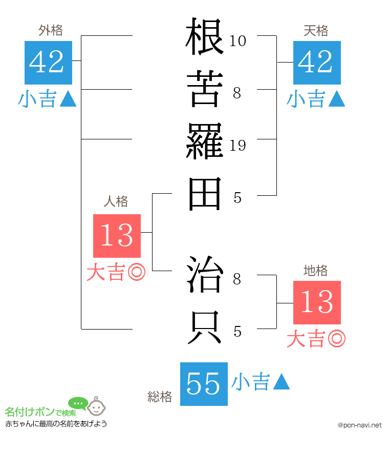 根苦羅田 治只さんの姓名判断結果