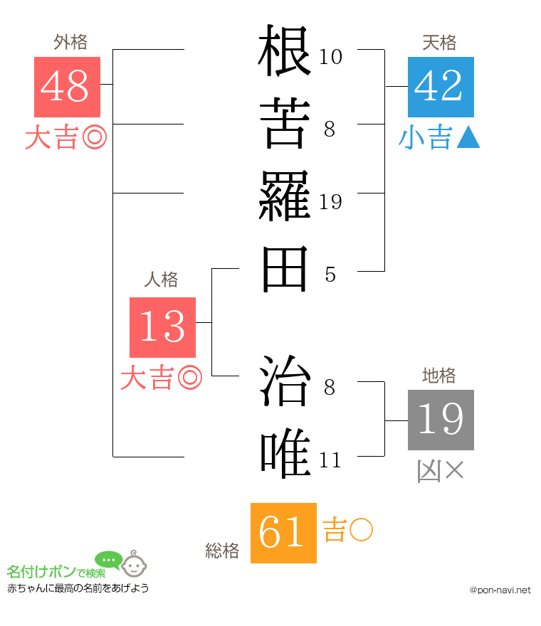 根苦羅田 治唯さんの姓名判断結果