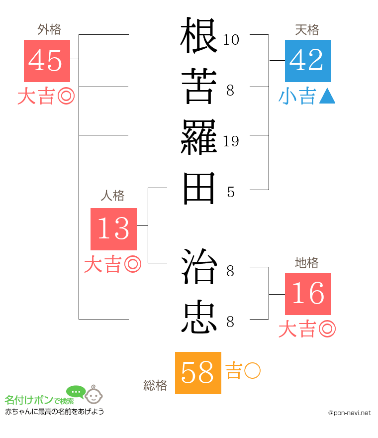 根苦羅田 治忠さんの姓名判断結果