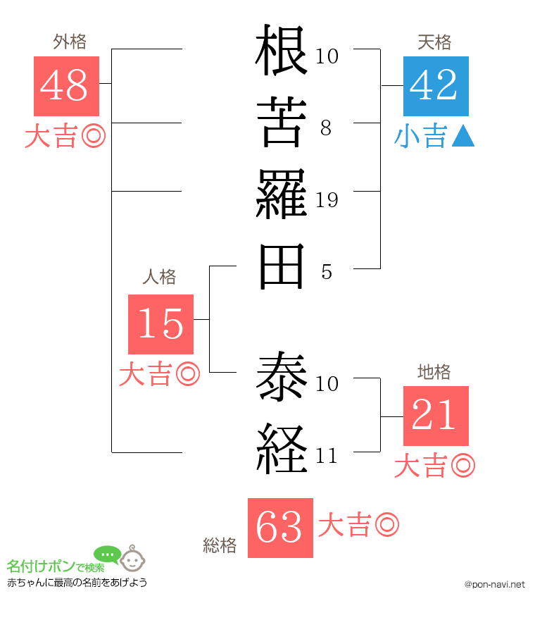 根苦羅田 泰経さんの姓名判断結果
