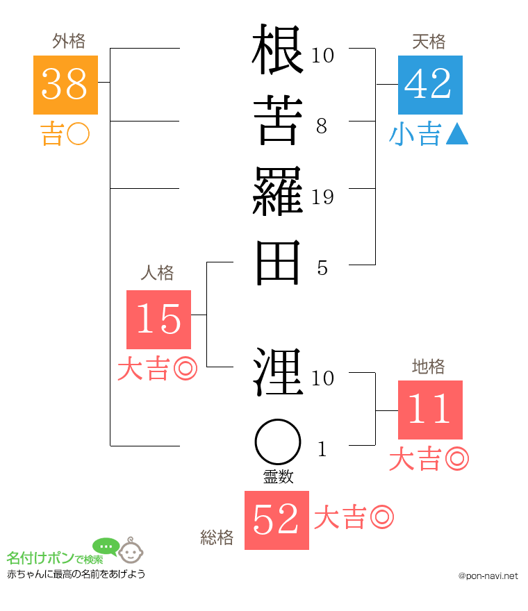 根苦羅田 浬さんの姓名判断結果
