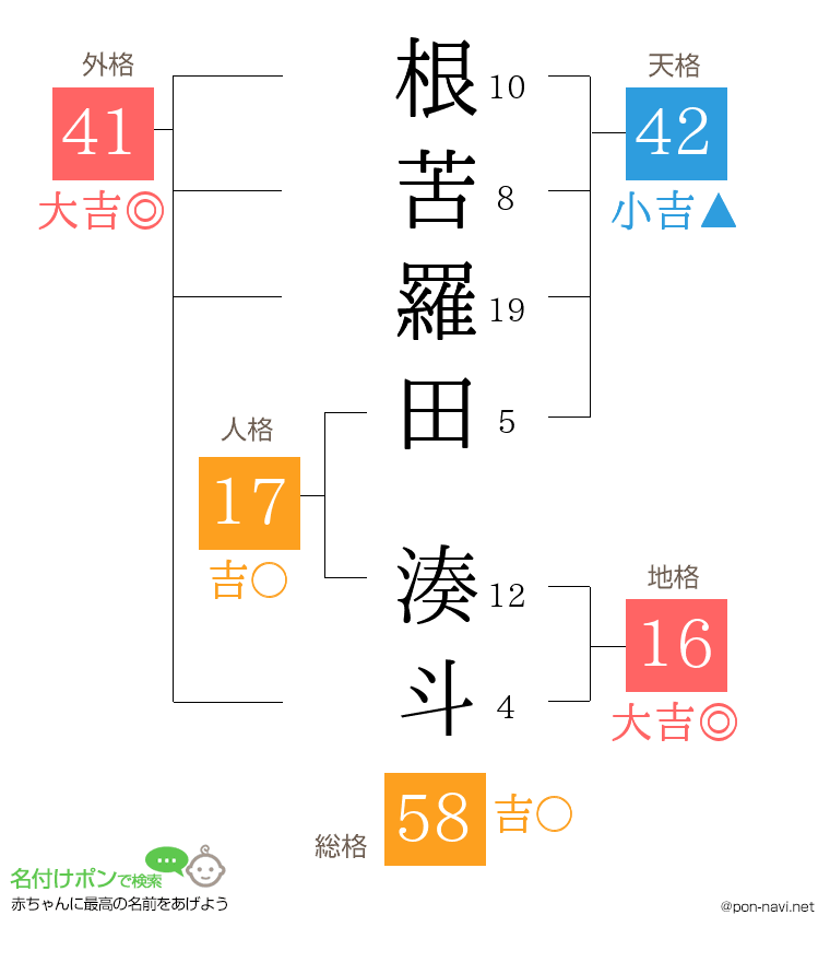 根苦羅田 湊斗さんの姓名判断結果