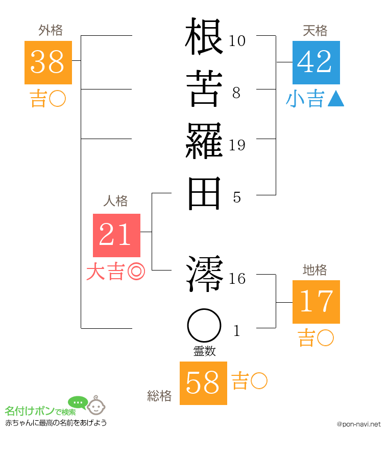 根苦羅田 澪さんの姓名判断結果