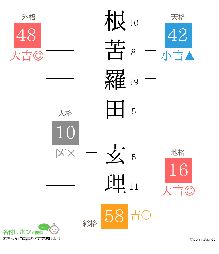 根苦羅田 玄理さんの姓名判断結果