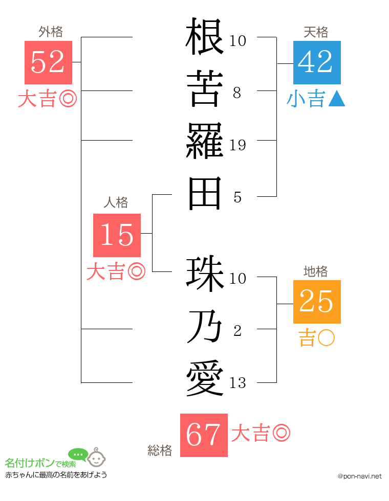 根苦羅田 珠乃愛さんの姓名判断結果