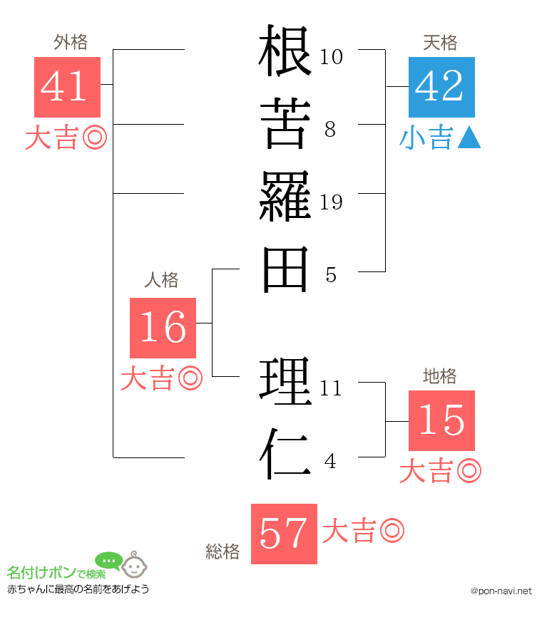 根苦羅田 理仁さんの姓名判断結果