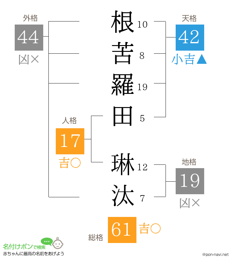 根苦羅田 琳汰さんの姓名判断結果