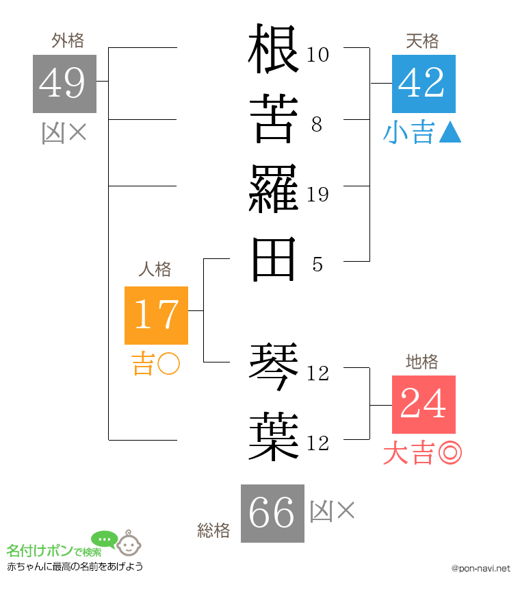 根苦羅田 琴葉さんの姓名判断結果