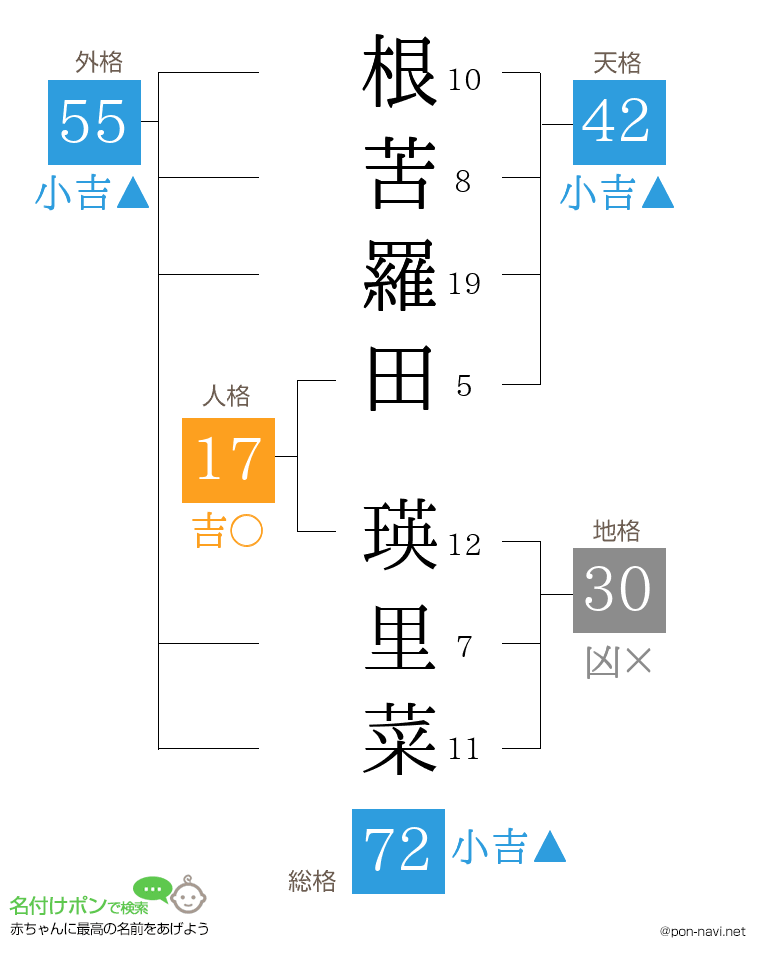 根苦羅田 瑛里菜さんの姓名判断結果