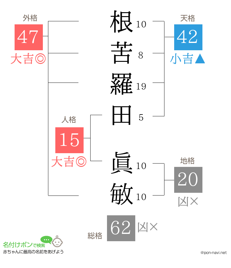 根苦羅田 眞敏さんの姓名判断結果