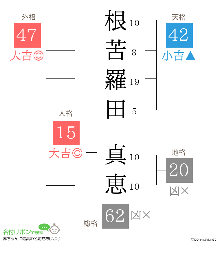 根苦羅田 真恵さんの姓名判断結果