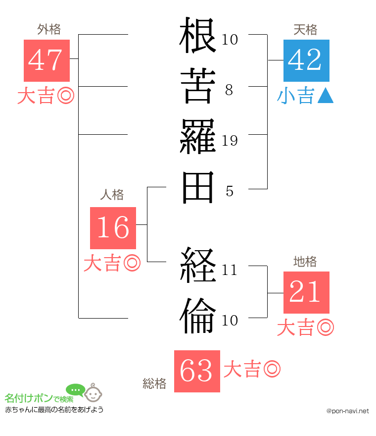 根苦羅田 経倫さんの姓名判断結果