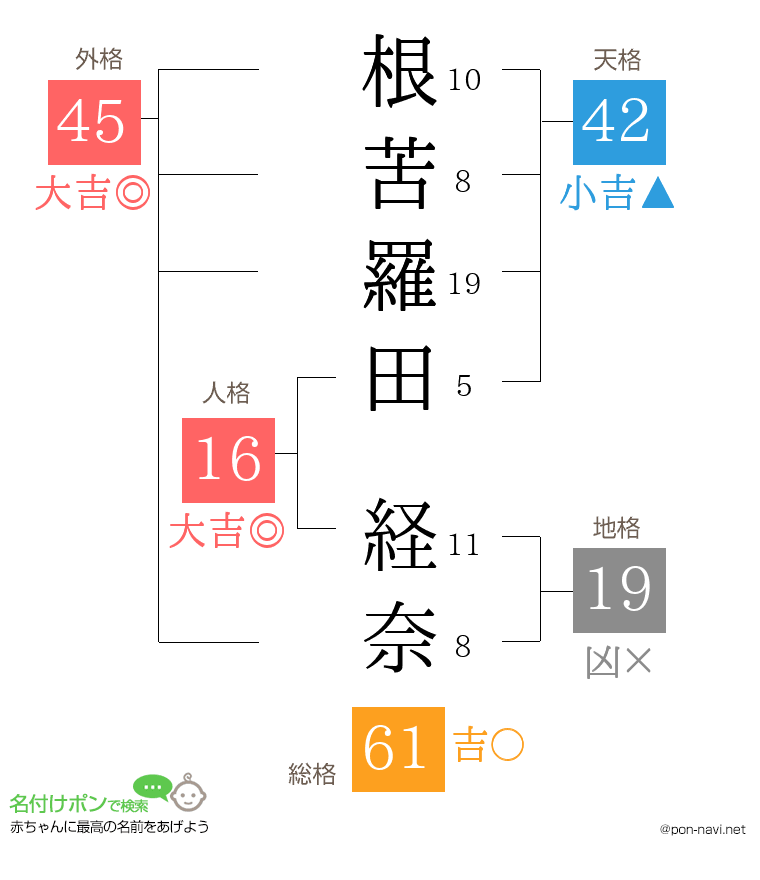 根苦羅田 経奈さんの姓名判断結果