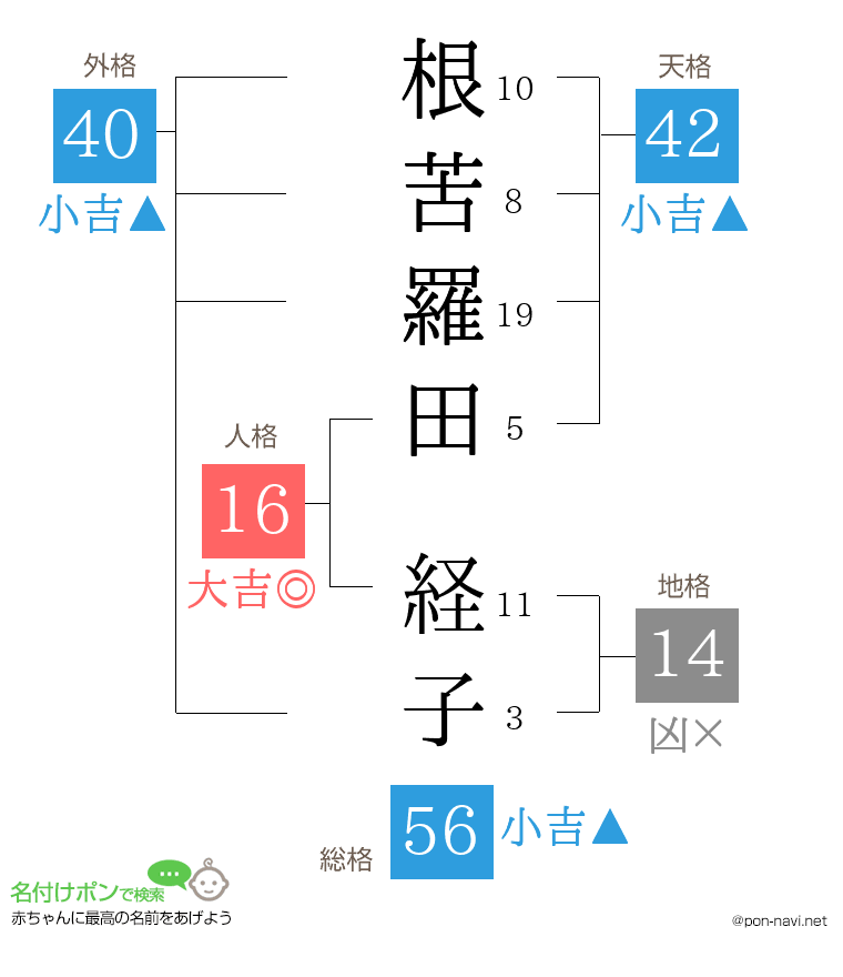 根苦羅田 経子さんの姓名判断結果
