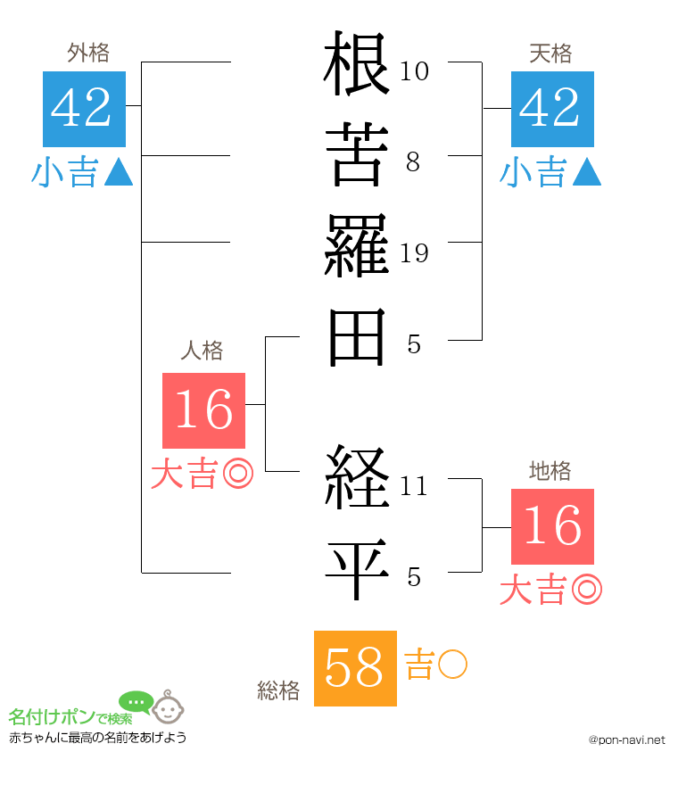 根苦羅田 経平さんの姓名判断結果