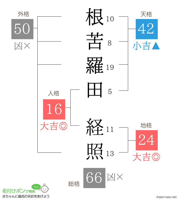根苦羅田 経照さんの姓名判断結果