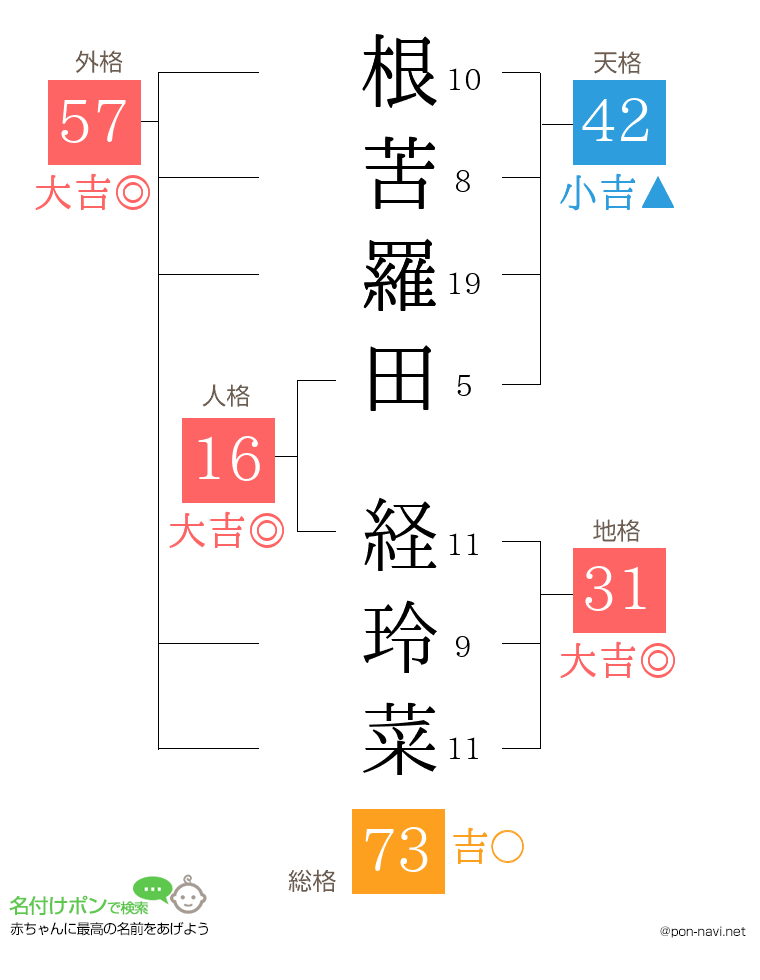 根苦羅田 経玲菜さんの姓名判断結果