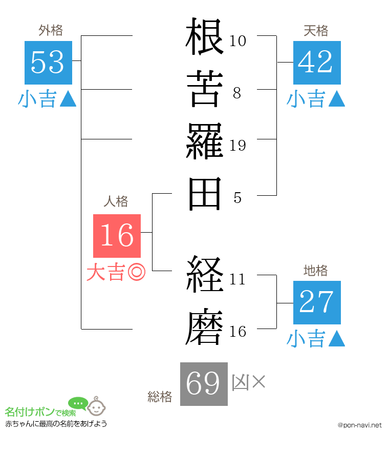 根苦羅田 経磨さんの姓名判断結果
