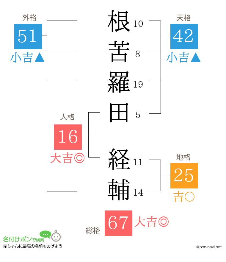根苦羅田 経輔さんの姓名判断結果