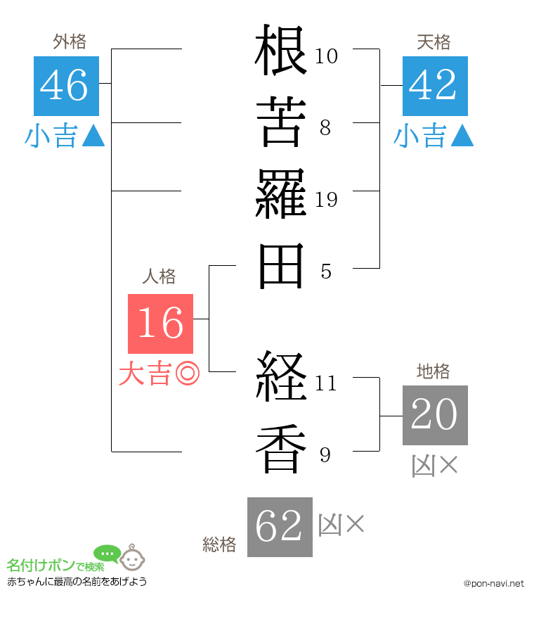 根苦羅田 経香さんの姓名判断結果
