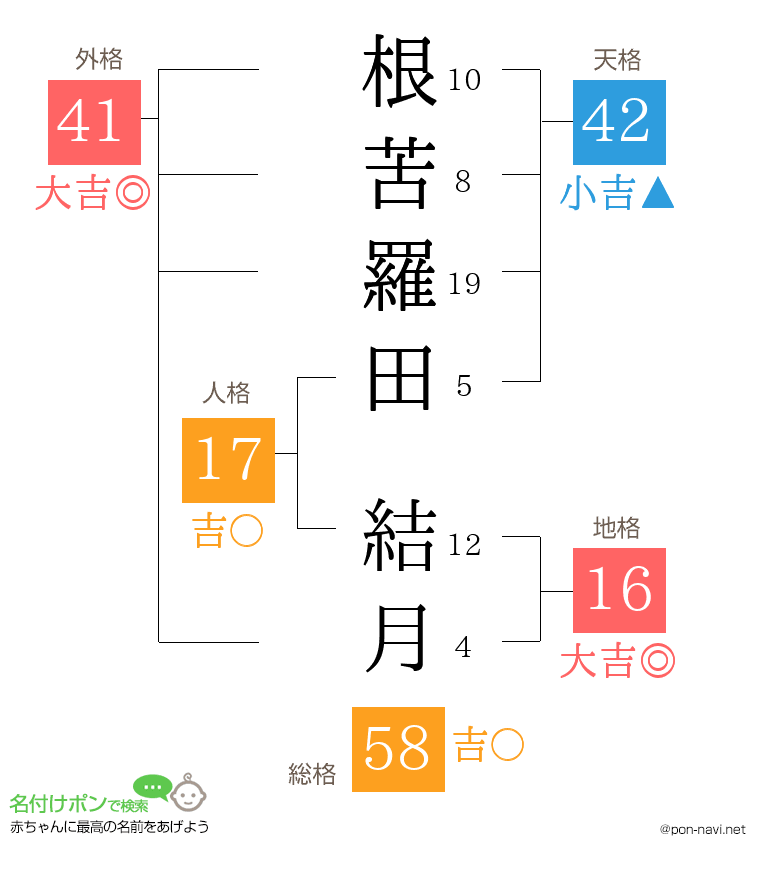 根苦羅田 結月さんの姓名判断結果