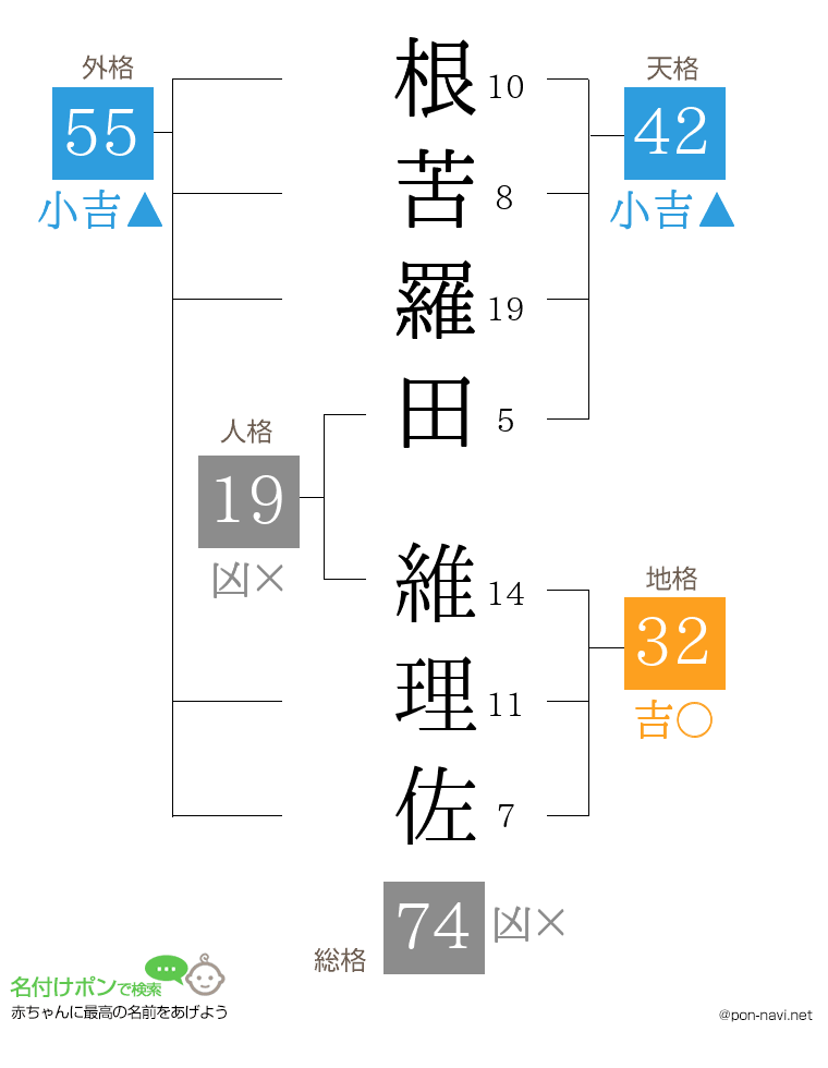 根苦羅田 維理佐さんの姓名判断結果