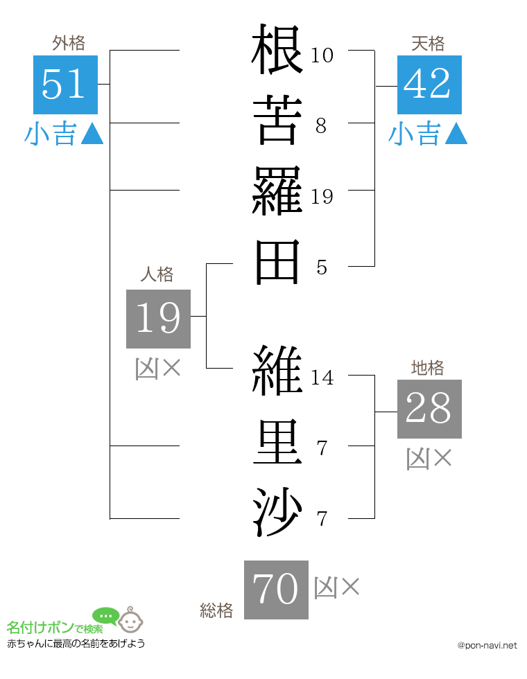 根苦羅田 維里沙さんの姓名判断結果