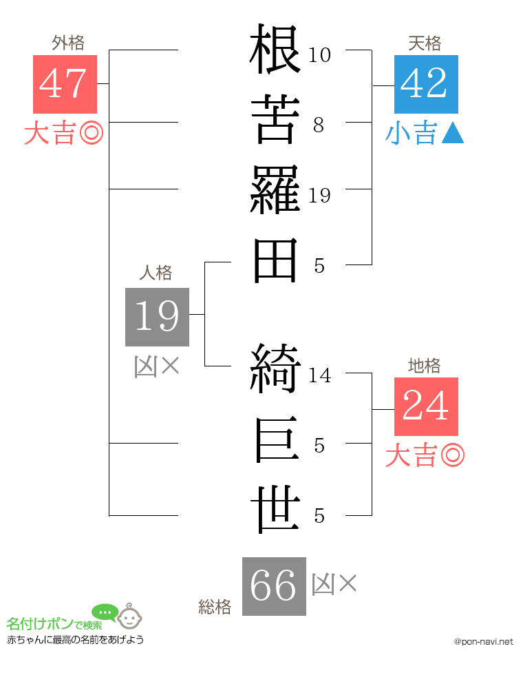 根苦羅田 綺巨世さんの姓名判断結果