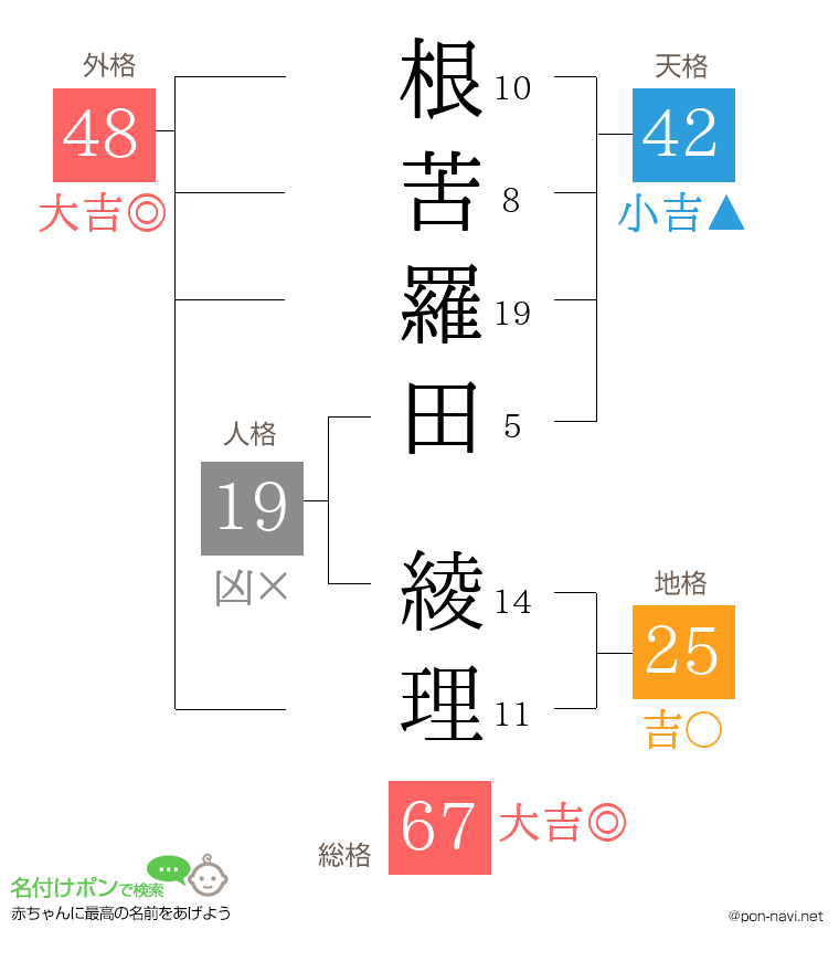 根苦羅田 綾理さんの姓名判断結果