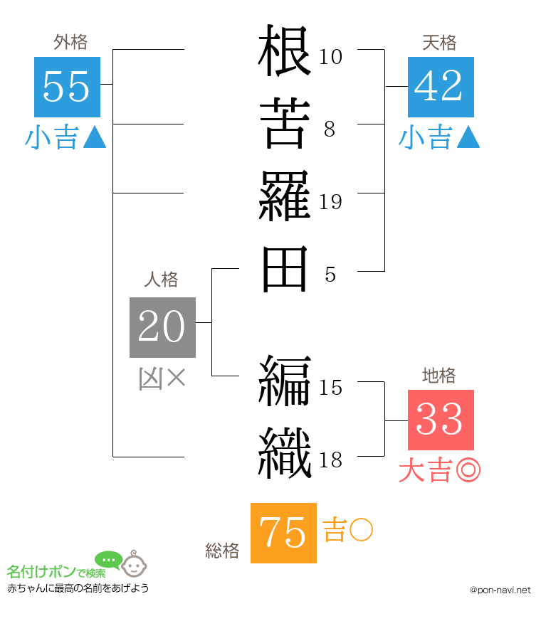 根苦羅田 編織さんの姓名判断結果