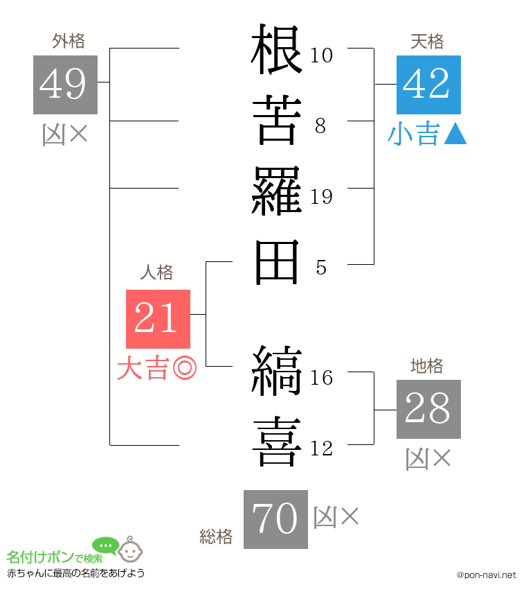 根苦羅田 縞喜さんの姓名判断結果