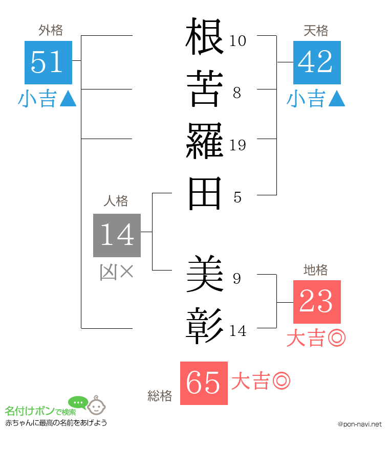 根苦羅田 美彰さんの姓名判断結果