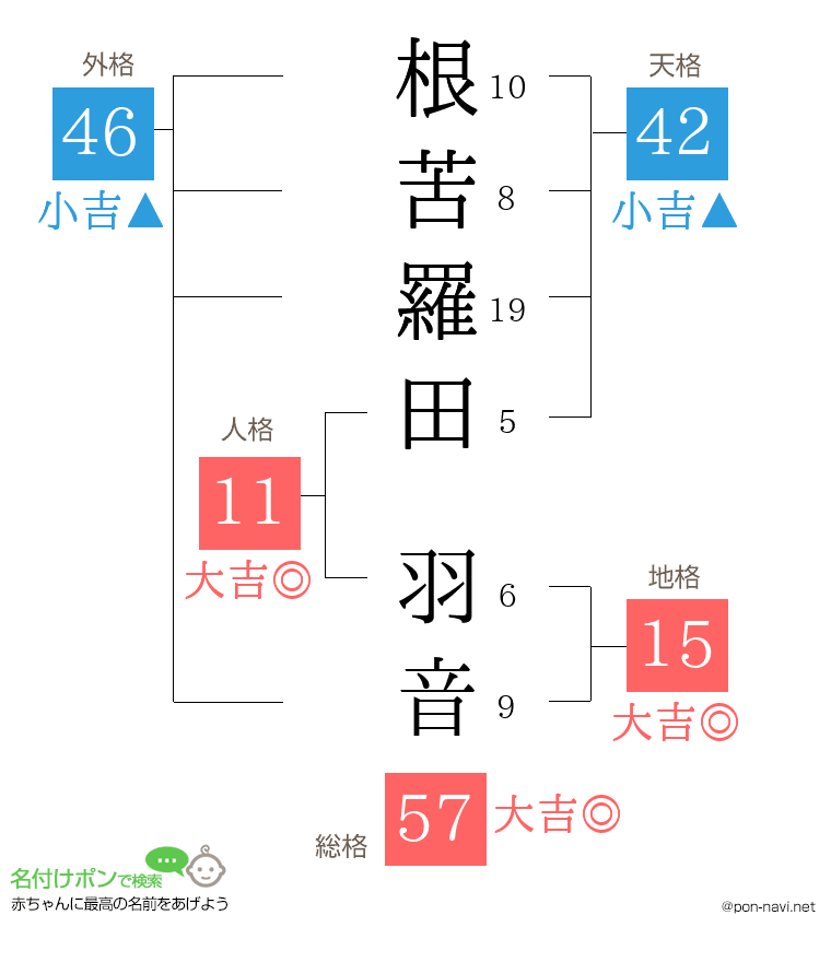 根苦羅田 羽音さんの姓名判断結果