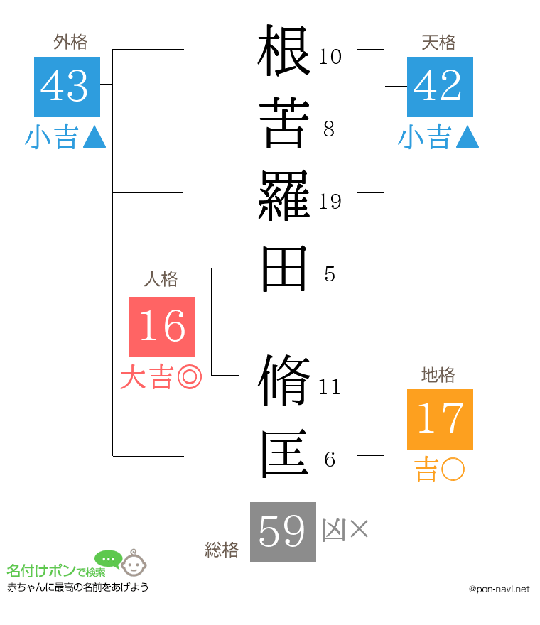 根苦羅田 脩匡さんの姓名判断結果