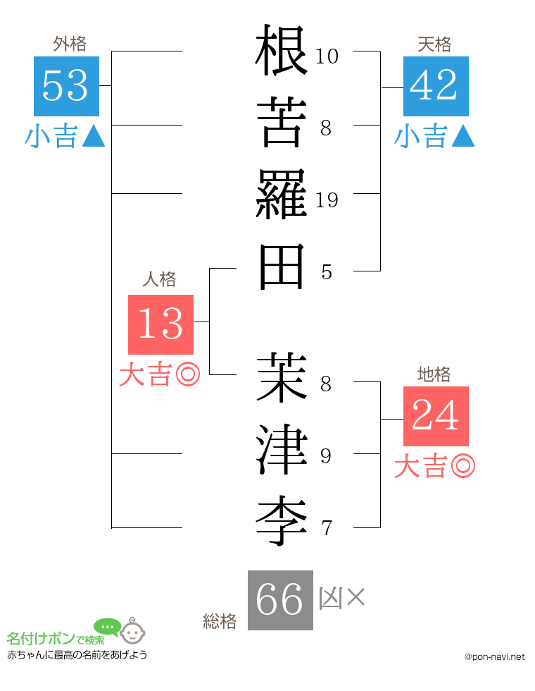 根苦羅田 茉津李さんの姓名判断結果