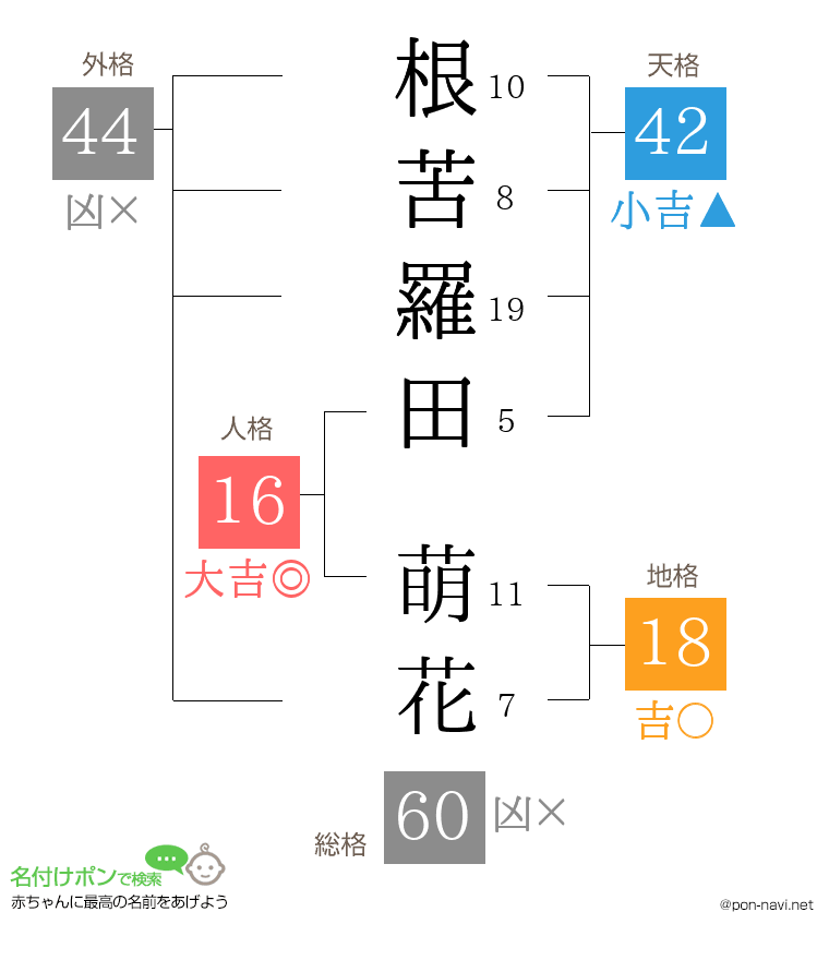 根苦羅田 萌花さんの姓名判断結果