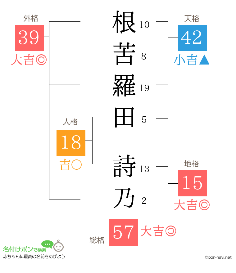 根苦羅田 詩乃さんの姓名判断結果