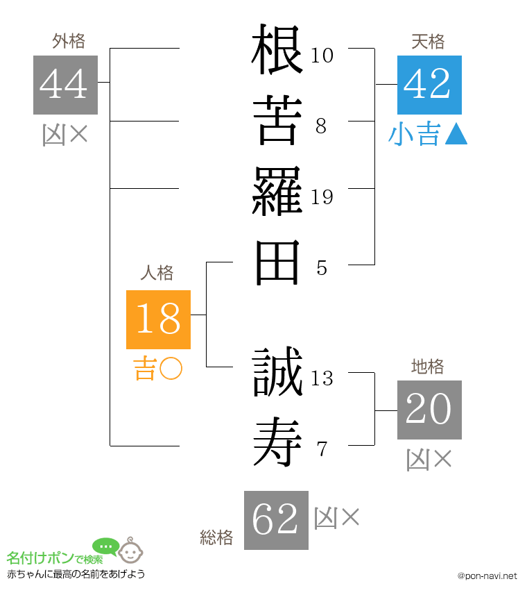 根苦羅田 誠寿さんの姓名判断結果
