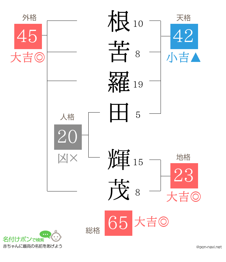 根苦羅田 輝茂さんの姓名判断結果