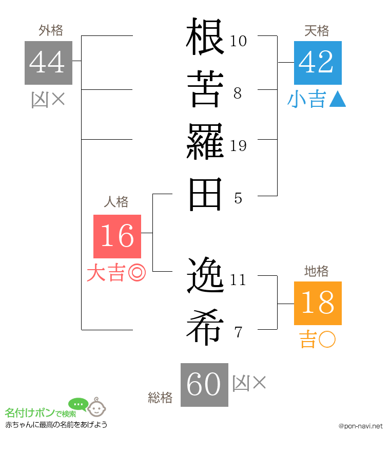根苦羅田 逸希さんの姓名判断結果