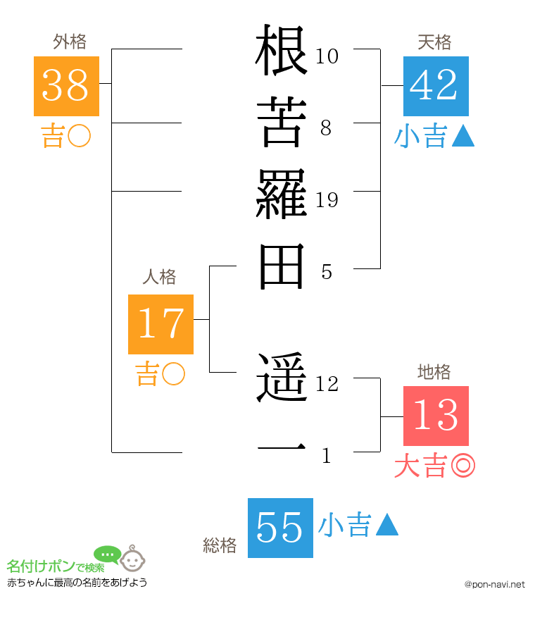 根苦羅田 遥一さんの姓名判断結果