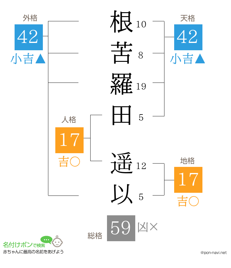 根苦羅田 遥以さんの姓名判断結果