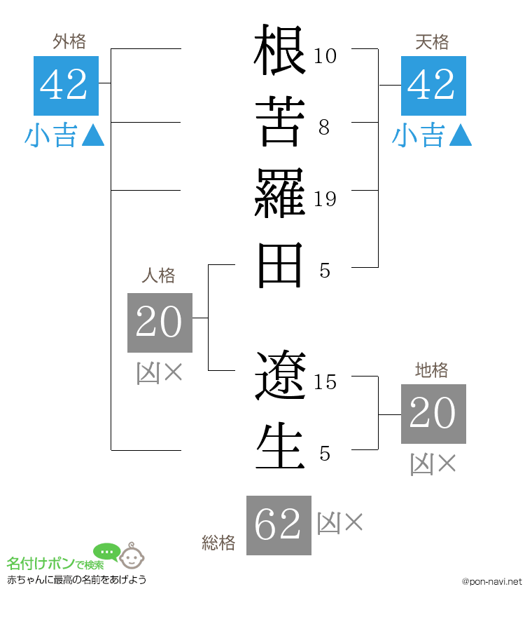 根苦羅田 遼生さんの姓名判断結果