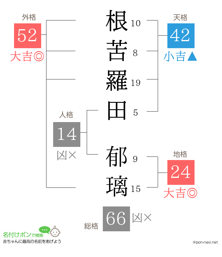 根苦羅田 郁璃さんの姓名判断結果