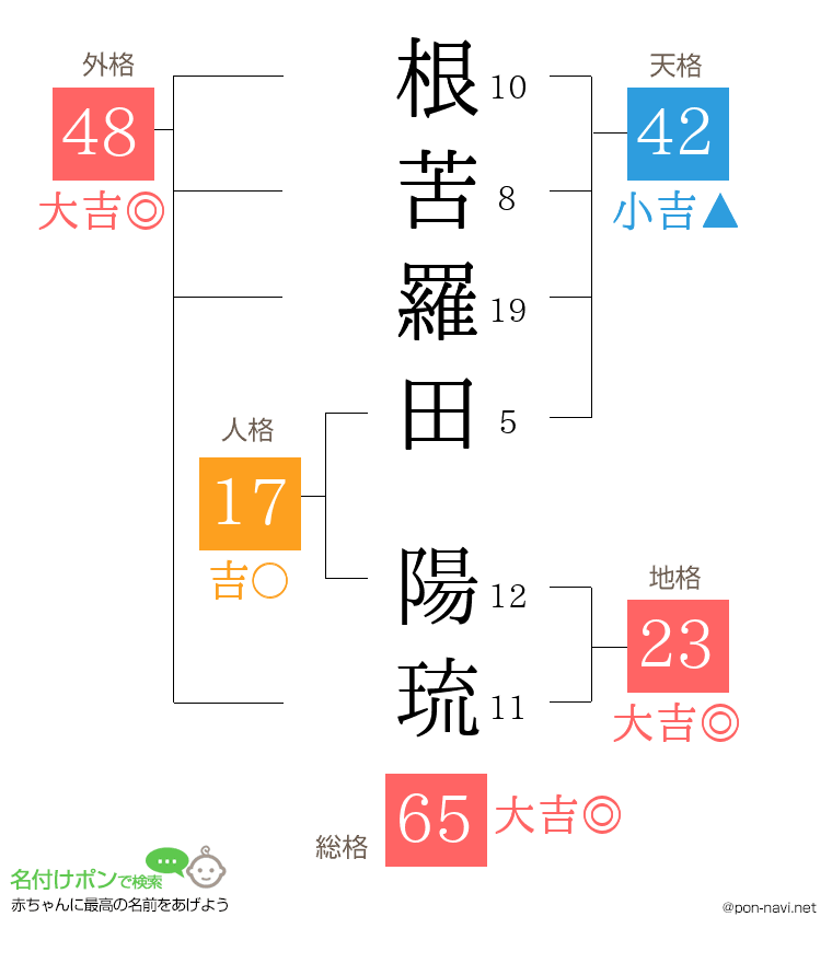 根苦羅田 陽琉さんの姓名判断結果