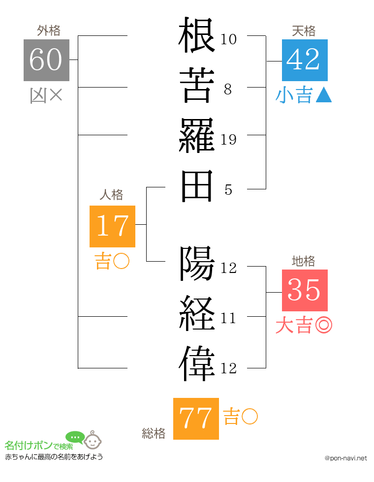 根苦羅田 陽経偉さんの姓名判断結果