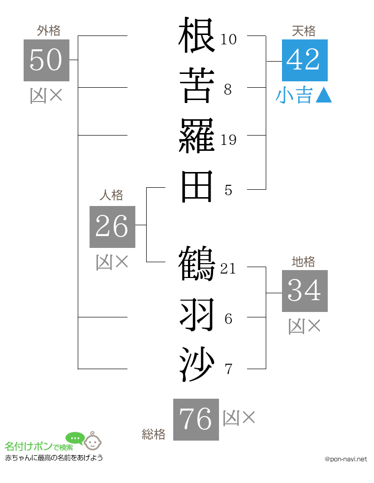根苦羅田 鶴羽沙さんの姓名判断結果