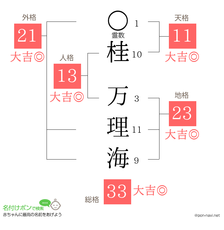 桂 万理海さんの姓名判断結果