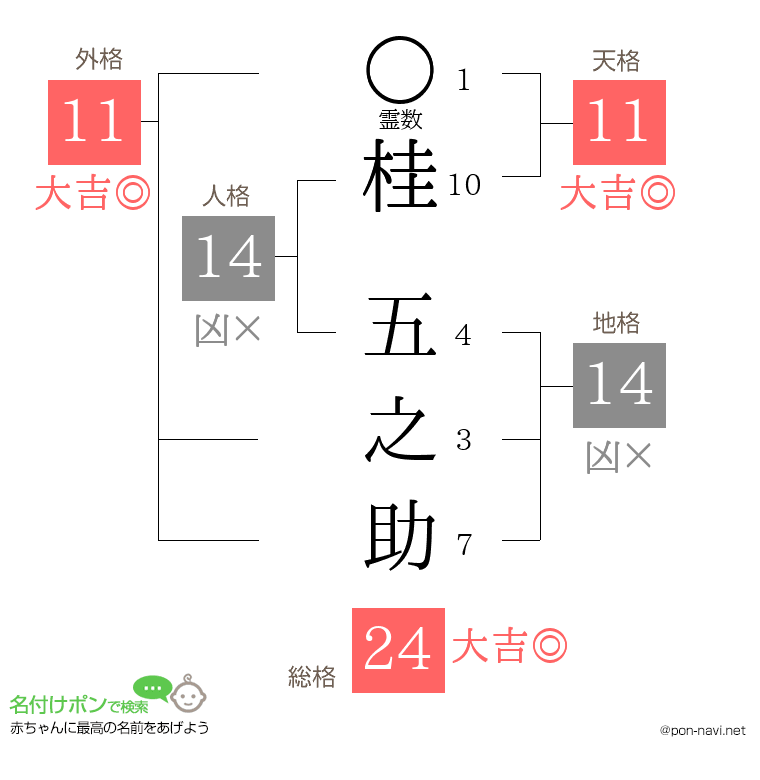 桂 五之助さんの姓名判断結果