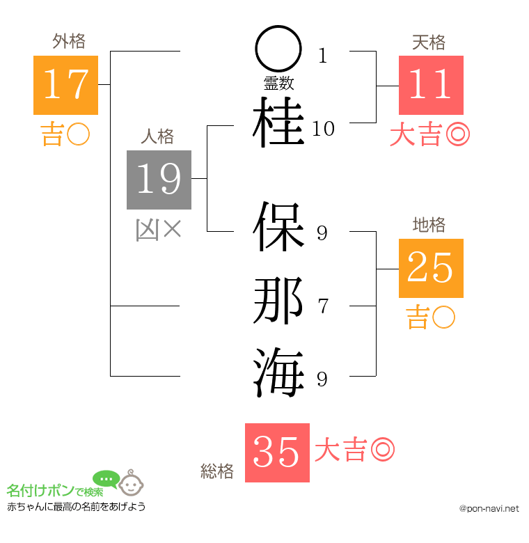 桂 保那海さんの姓名判断結果